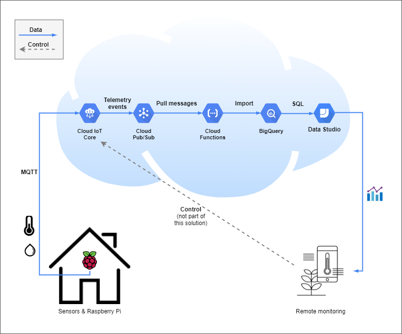 Google Cloud Iot Step By Step Temperature And Humidity Monitoring Kornel On Digital