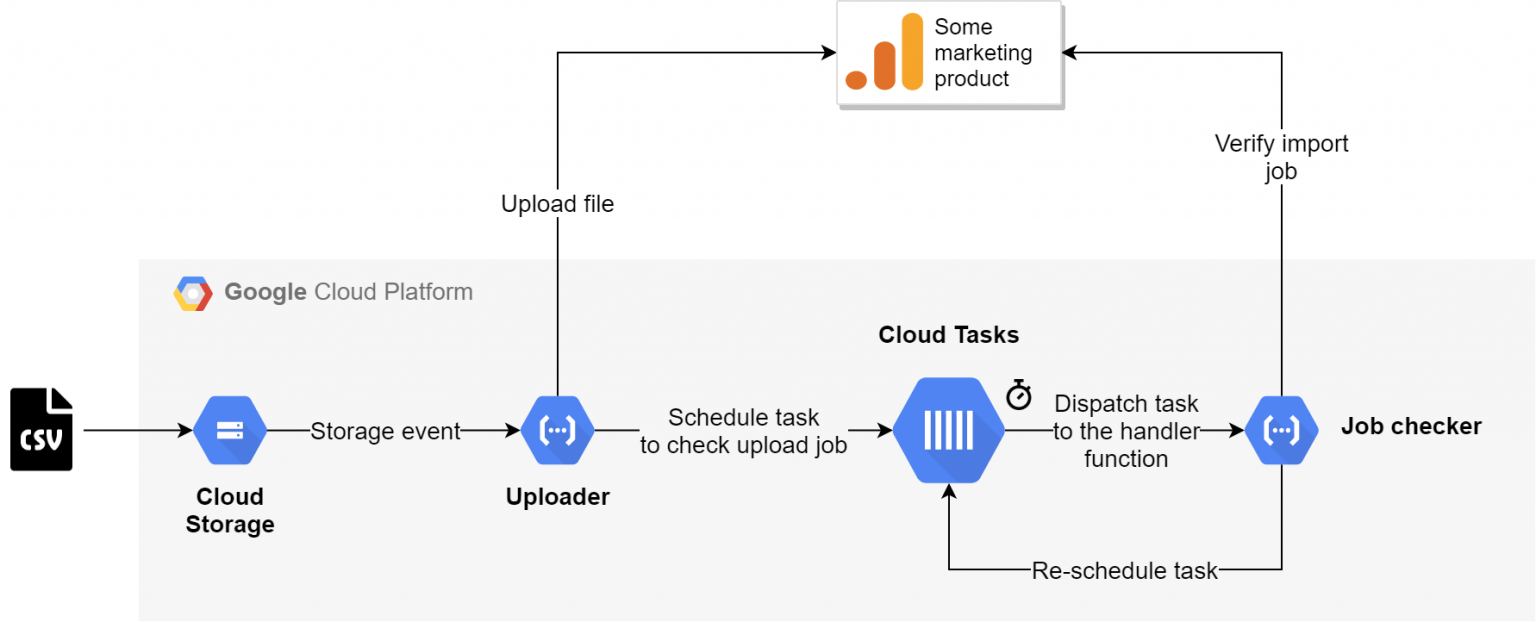 Scheduling tasks on the Google Cloud Platform (GCP) - Kornel on Digital